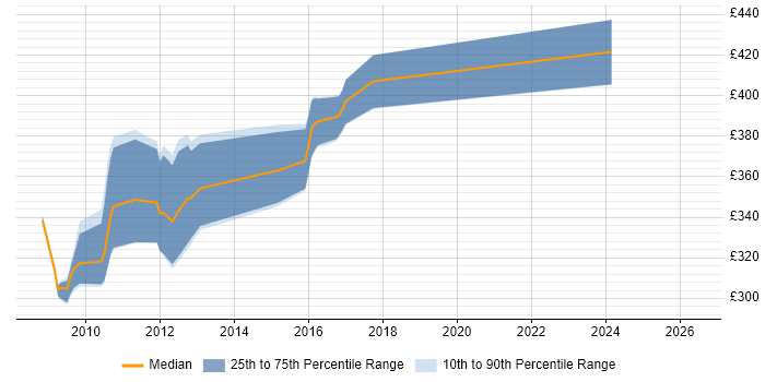 Contractor daily rate distribution trend for jobs in Woking citing Red Hat