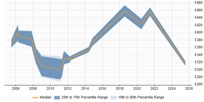 Contractor daily rate distribution trend for jobs in Woking citing Relational Database