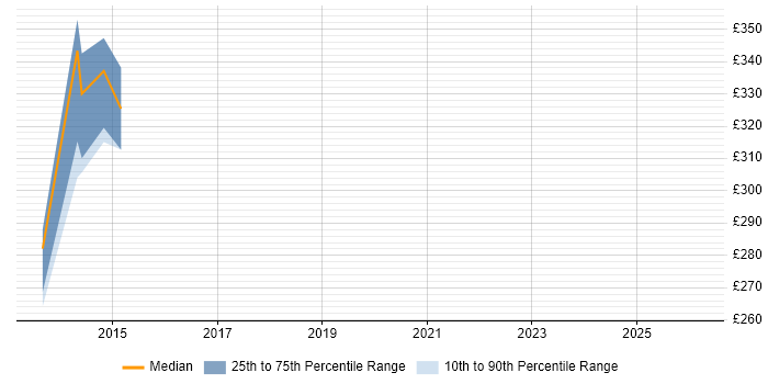 Contractor daily rate distribution trend for Report Analyst job vacancies in Woking