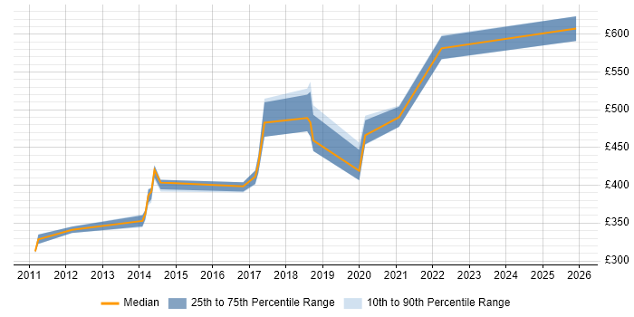 Contractor daily rate distribution trend for jobs in Woking citing REST
