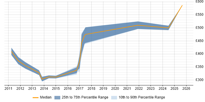 Contractor daily rate distribution trend for jobs in Woking citing Risk Management