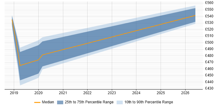 Contractor daily rate distribution trend for jobs in Woking citing Route 53