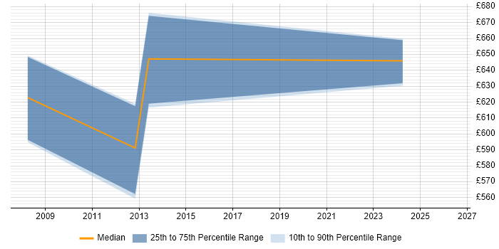 Contractor daily rate distribution trend for SAP Architect job vacancies in Woking