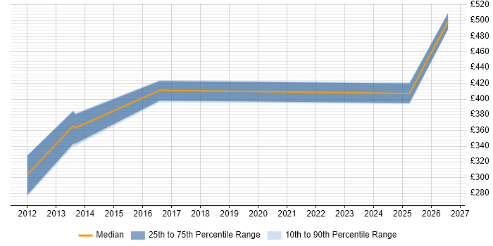 Contractor daily rate distribution trend for jobs in Woking citing Scenario Testing