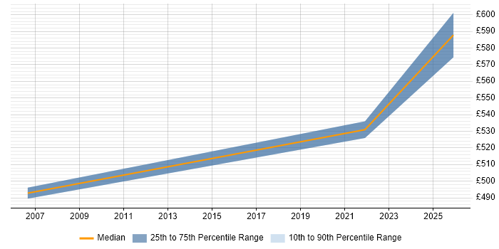 Contractor daily rate distribution trend for jobs in Woking citing Secure Coding