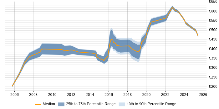 Contractor daily rate distribution trend for jobs in Woking citing Security Cleared