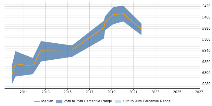 Contractor daily rate distribution trend for Security Engineer job vacancies in Woking
