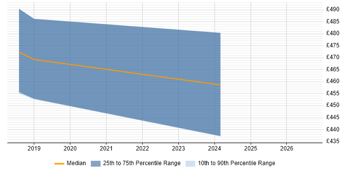 Contractor daily rate distribution trend for Senior Systems Engineer job vacancies in Woking