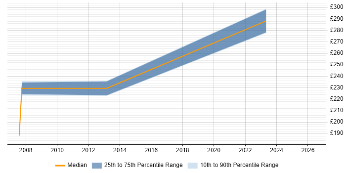 Contractor daily rate distribution trend for Server Engineer job vacancies in Woking
