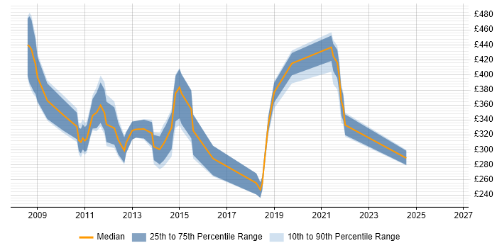 Contractor daily rate distribution trend for jobs in Woking citing SharePoint