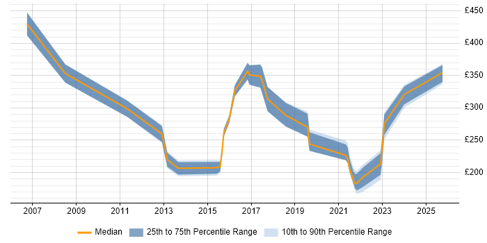 Contractor daily rate distribution trend for jobs in Woking citing SLA