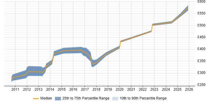 Contractor daily rate distribution trend for Software Engineer job vacancies in Woking