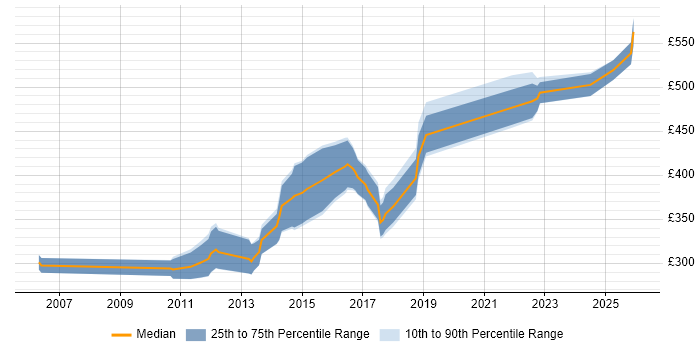 Contractor daily rate distribution trend for jobs in Woking citing Software Engineering