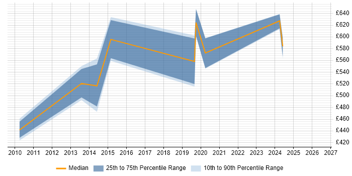 Contractor daily rate distribution trend for Solutions Architect job vacancies in Woking