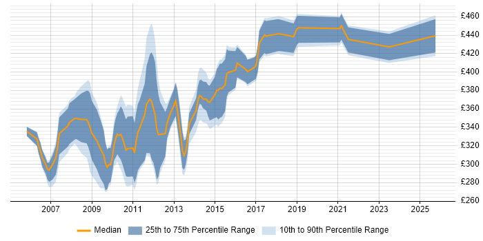 Contractor daily rate distribution trend for jobs in Woking citing SQL Server