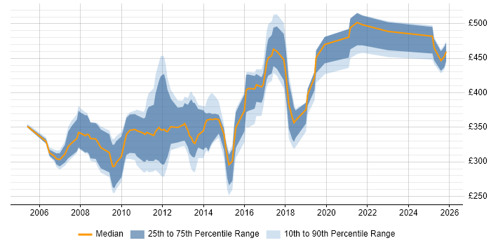 Contractor daily rate distribution trend for jobs in Woking citing SQL
