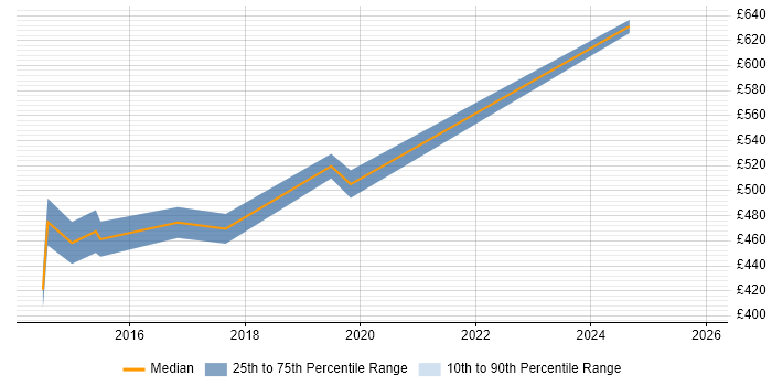 Contractor daily rate distribution trend for jobs in Woking citing Stakeholder Engagement