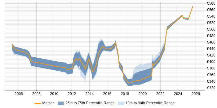 Contractor daily rate distribution trend for jobs in Woking citing Stakeholder Management