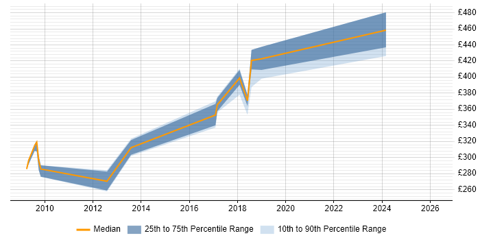 Contractor daily rate distribution trend for Systems Engineer job vacancies in Woking