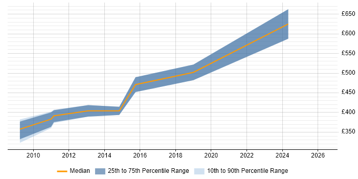 Contractor daily rate distribution trend for Technical Architect job vacancies in Woking