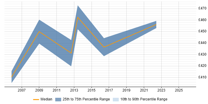 Contractor daily rate distribution trend for Technical Manager job vacancies in Woking