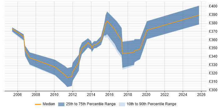 Contractor daily rate distribution trend for Tester job vacancies in Woking