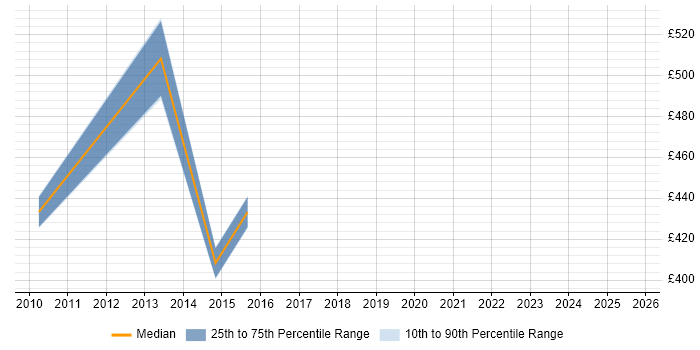 Contractor daily rate distribution trend for jobs in Woking citing TOGAF