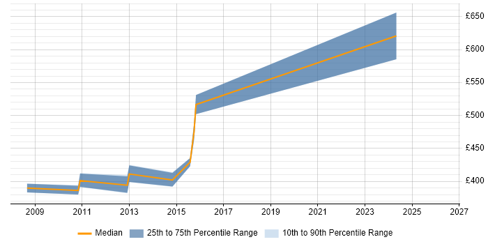 Contractor daily rate distribution trend for jobs in Woking citing Translating Business Requirements