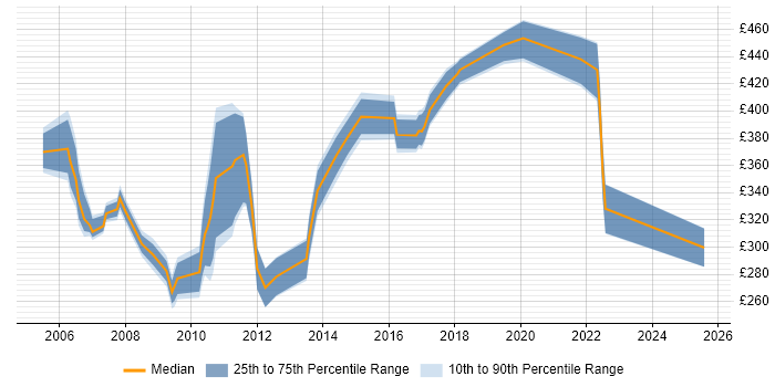 Contractor daily rate distribution trend for jobs in Woking citing Unix