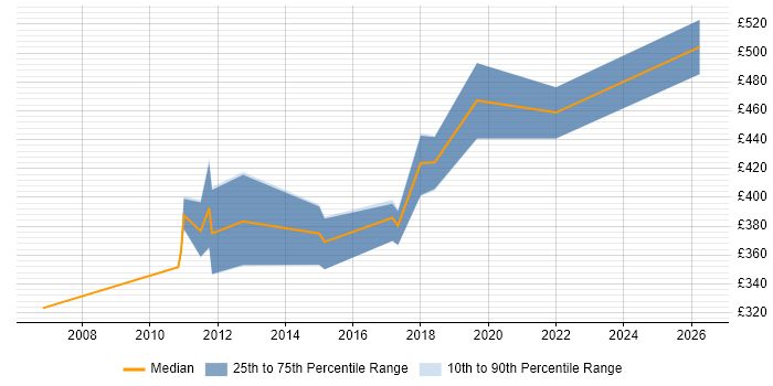 Contractor daily rate distribution trend for jobs in Woking citing Use Case
