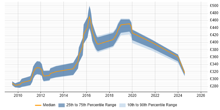 Contractor daily rate distribution trend for jobs in Woking citing VMware Infrastructure
