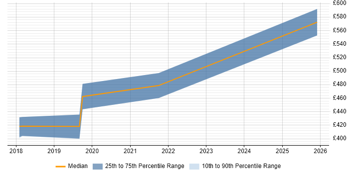 Contractor daily rate distribution trend for jobs in Woking citing Vue