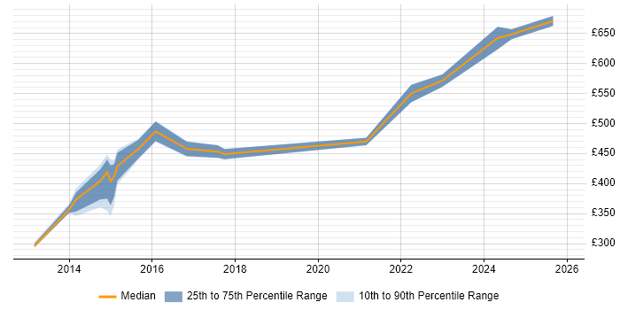Contractor daily rate distribution trend for jobs in Woking citing Waterfall