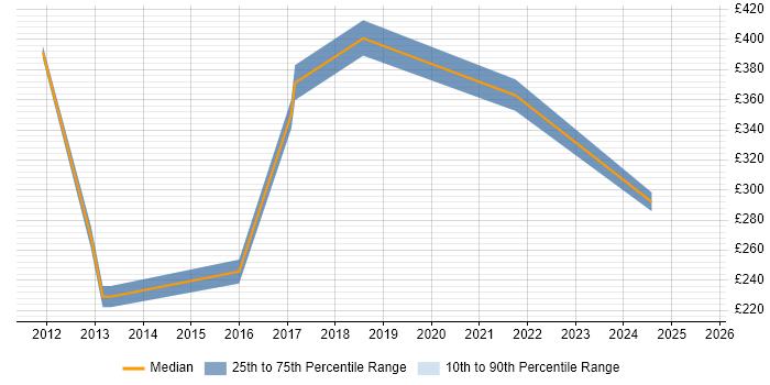 Contractor daily rate distribution trend for jobs in Woking citing Wi-Fi Contractor daily rate distribution trend for jobs in Woking citing Wi-Fi