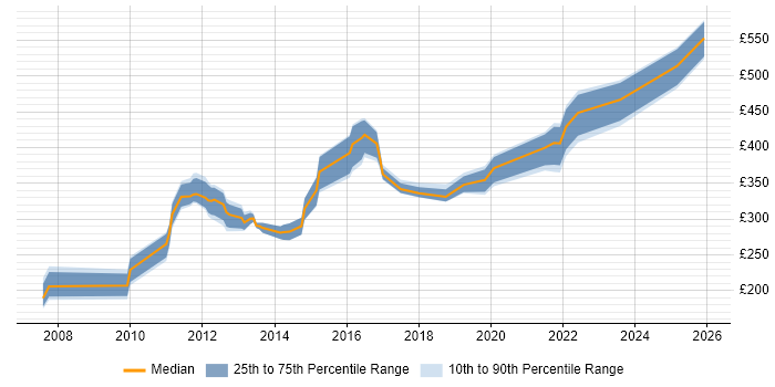 Contractor daily rate distribution trend for jobs in Woking citing Windows Server