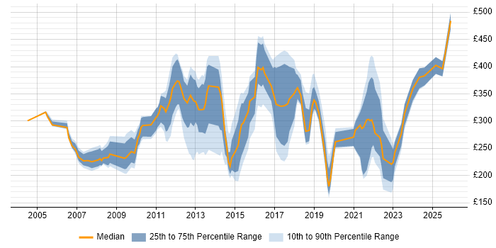 Contractor daily rate distribution trend for jobs in Woking citing Windows