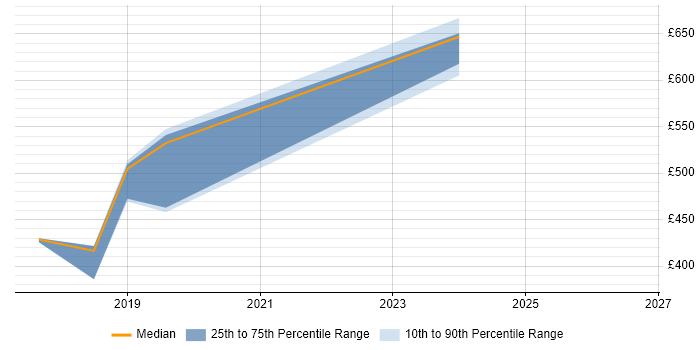 Contractor daily rate distribution trend for Workday Developer job vacancies in Surrey