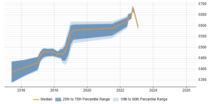 Contractor daily rate distribution trend for jobs in Surrey citing Workday HCM