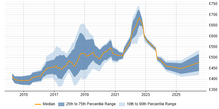 Contractor daily rate distribution trend for jobs in Surrey citing Workday