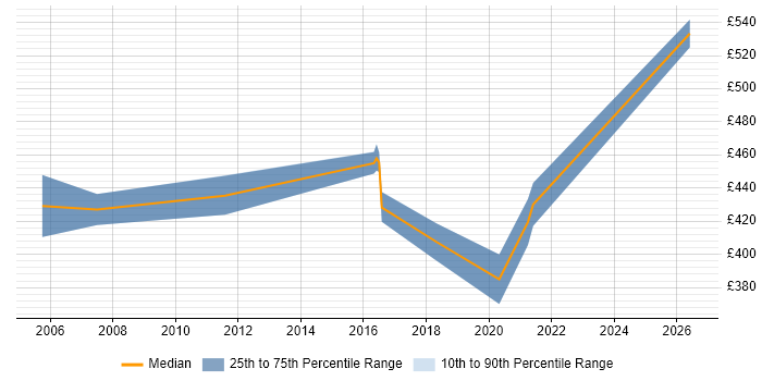 Contractor daily rate distribution trend for jobs in Surrey citing Workflow Development