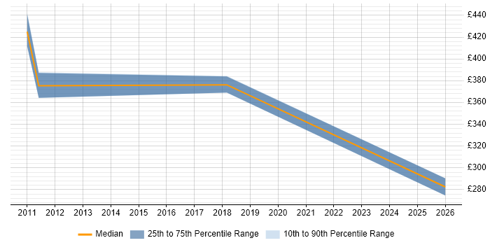 Contractor daily rate distribution trend for jobs in Surrey citing Workforce Optimisation