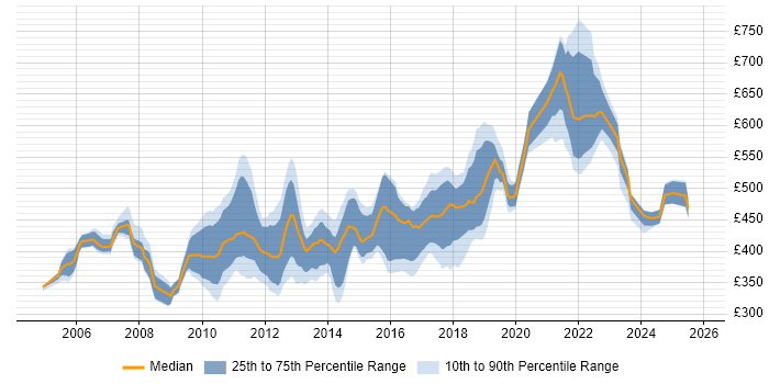 Contractor daily rate distribution trend for jobs in Surrey citing Workshop Facilitation