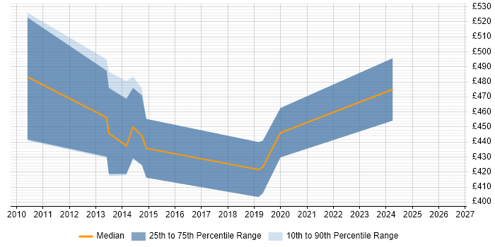 Contractor daily rate distribution trend for jobs in Surrey citing X++