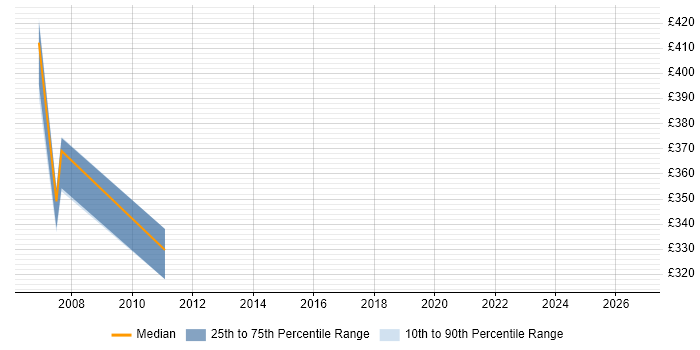 Contractor daily rate distribution trend for jobs in Surrey citing X.509