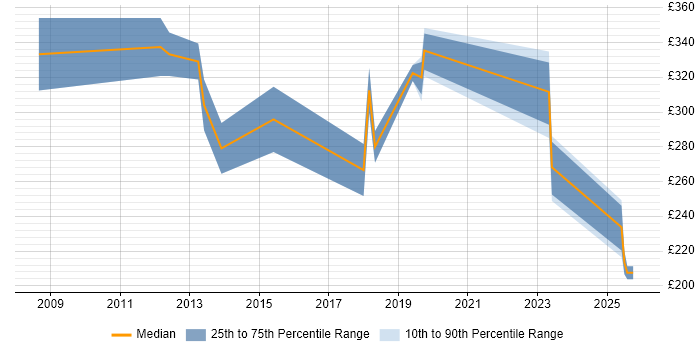Contractor daily rate distribution trend for jobs in Surrey citing Xcode
