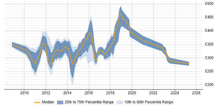 Contractor daily rate distribution trend for jobs in Surrey citing XenApp