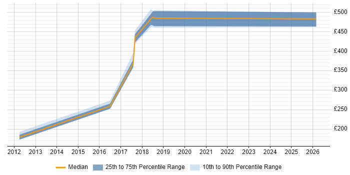 Contractor daily rate distribution trend for jobs in Surrey citing Xerox