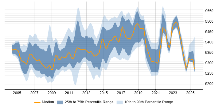 Contractor daily rate distribution trend for jobs in Surrey citing XML Contractor daily rate distribution trend for jobs in Surrey citing XML