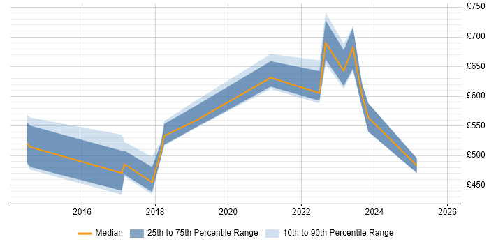 Contractor daily rate distribution trend for jobs in Surrey citing YAML