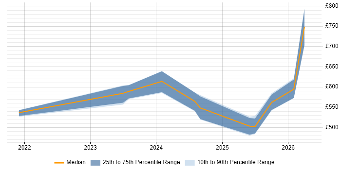Contractor daily rate distribution trend for jobs in Surrey citing Zero Trust